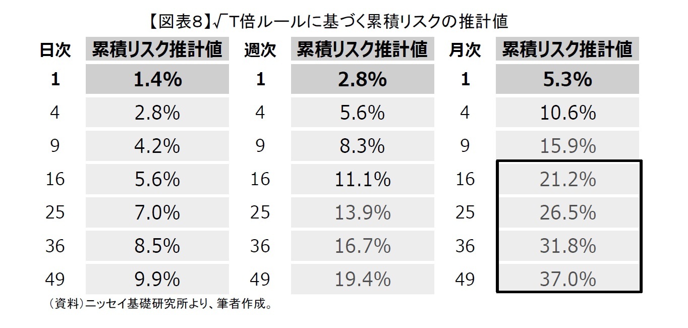 【図表８】√Ｔ倍ルールに基づく累積リスクの推計値