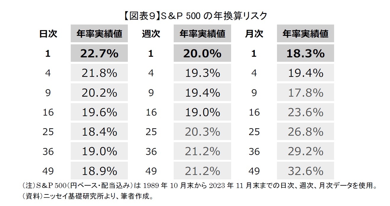 【図表９】S＆P 500の年換算リスク