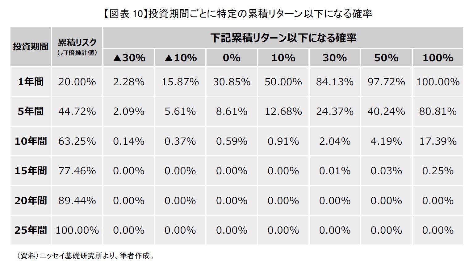 【図表10】投資期間ごとに特定の累積リターン以下になる確率