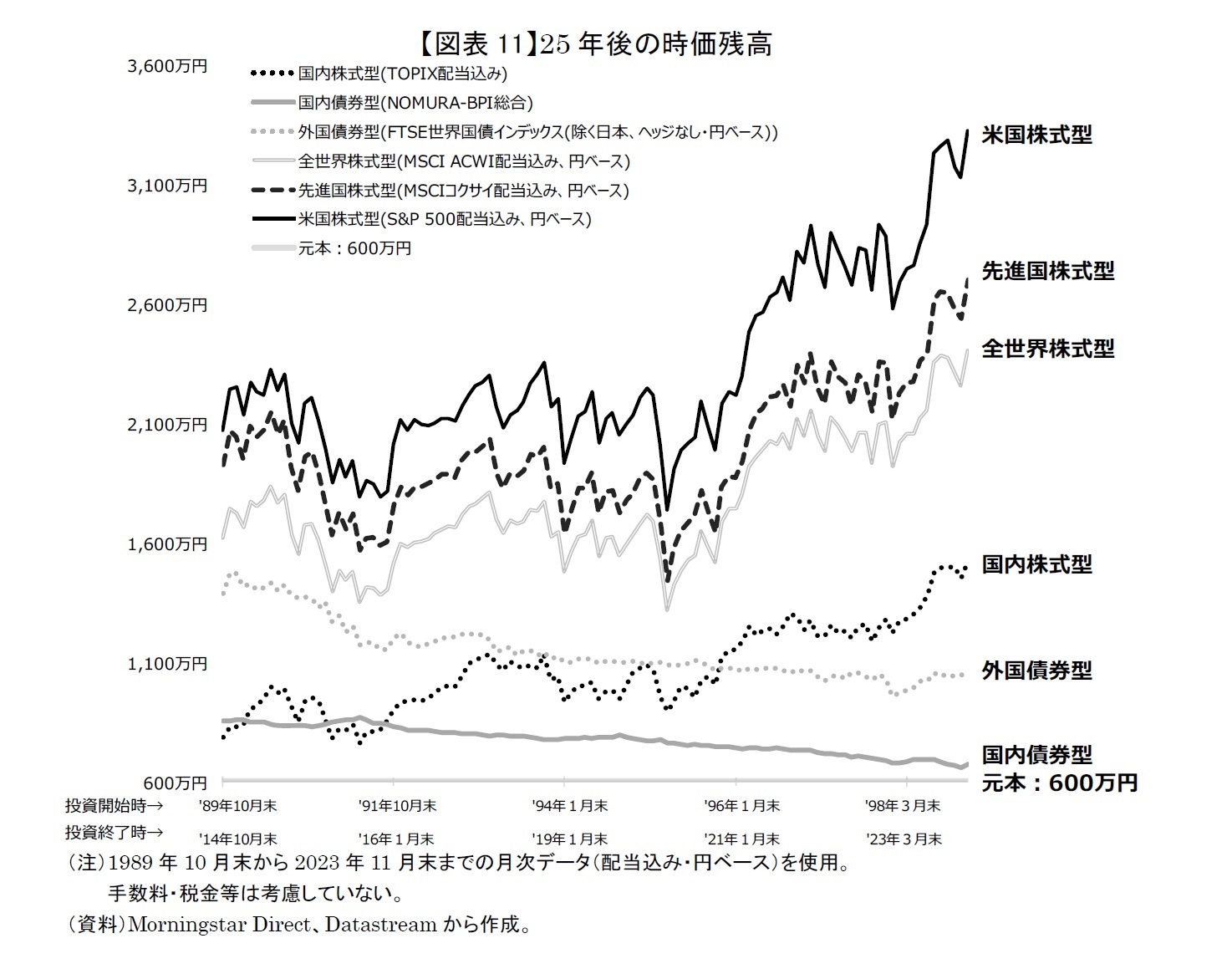 【図表11】25年後の時価残高