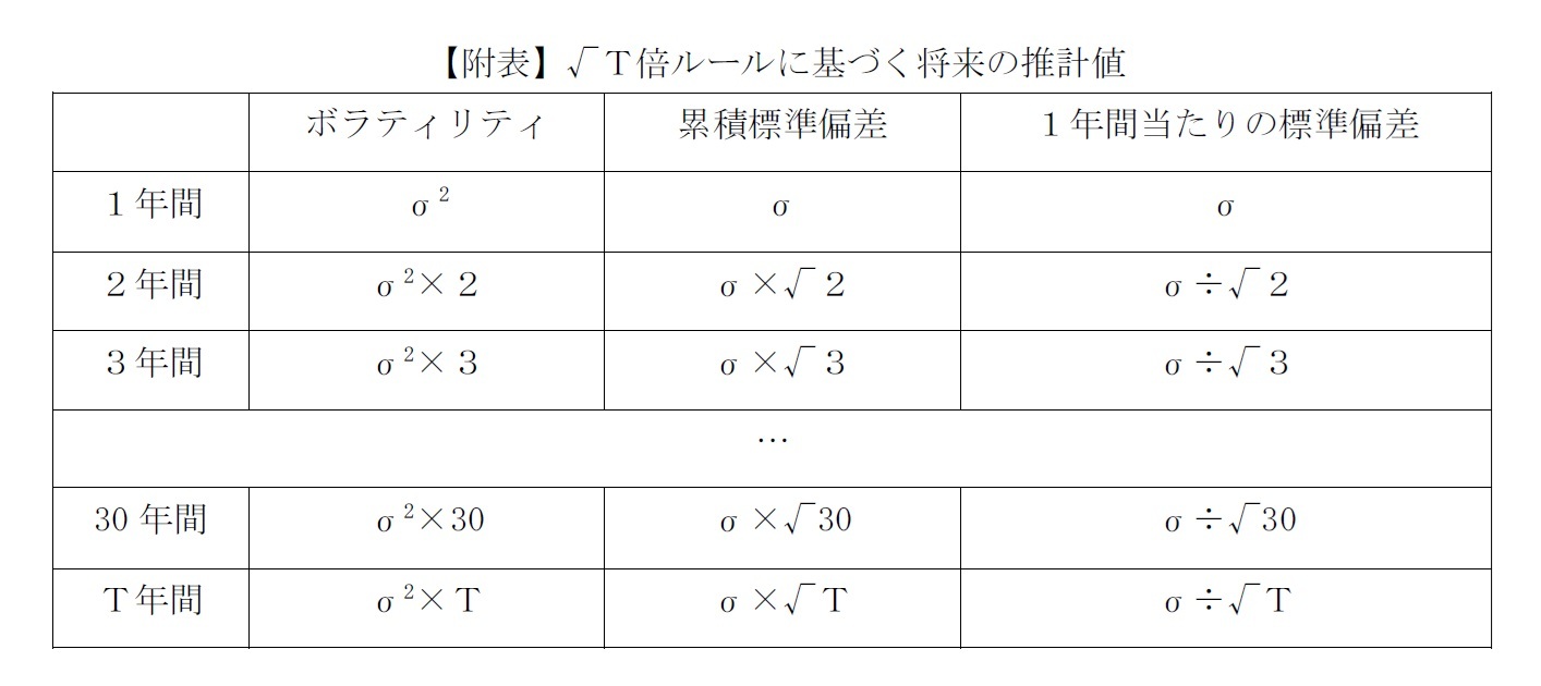【附表】√Ｔ倍ルールに基づく将来の推計値