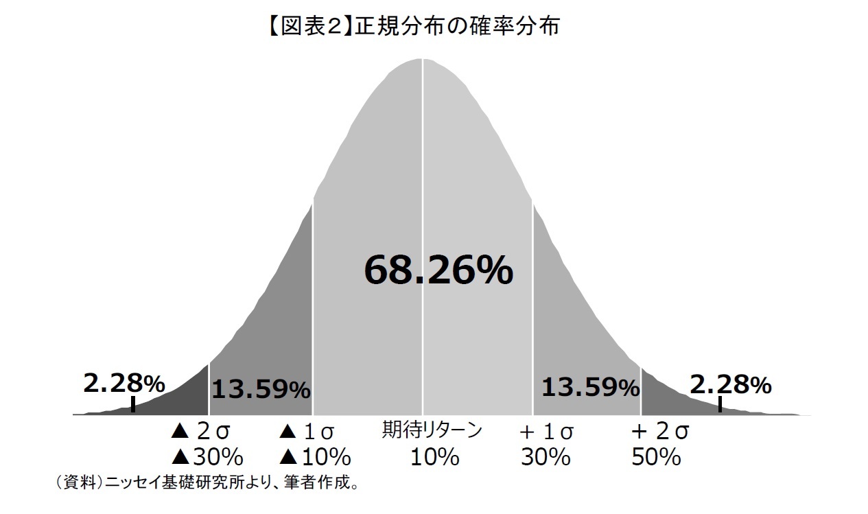 【図表２】正規分布の確率分布