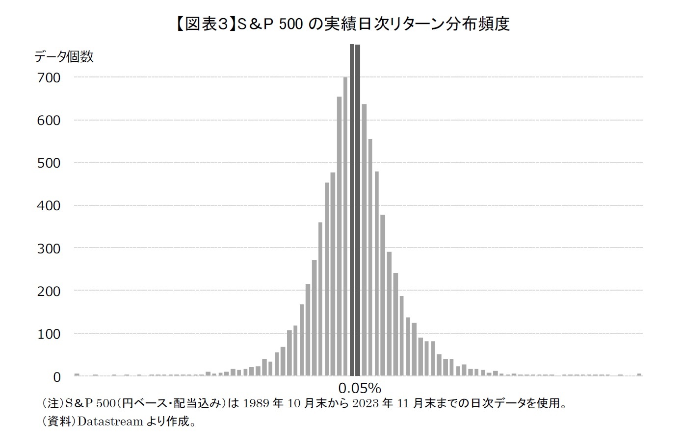【図表３】S＆P 500の実績日次リターン分布頻度