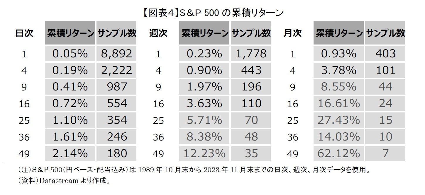 【図表４】S＆P 500の累積リターン