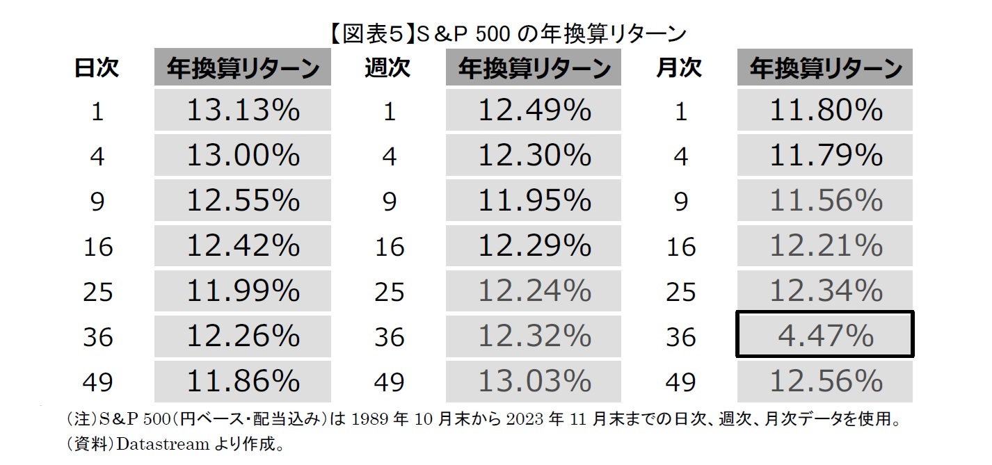 【図表５】S＆P 500の年換算リターン