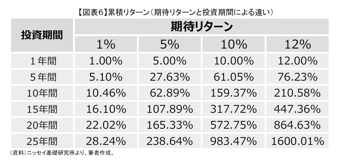 【図表６】累積リターン（期待リターンと投資期間による違い）