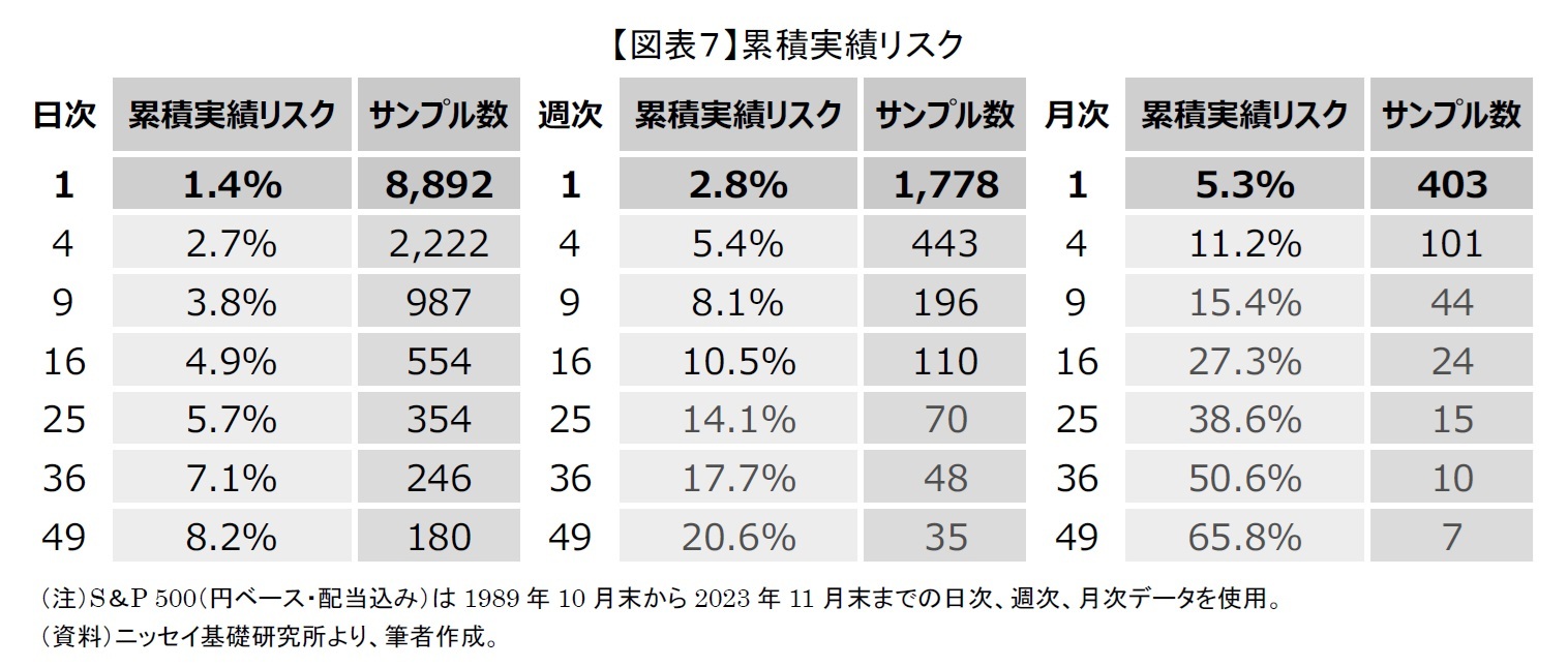 【図表７】累積実績リスク