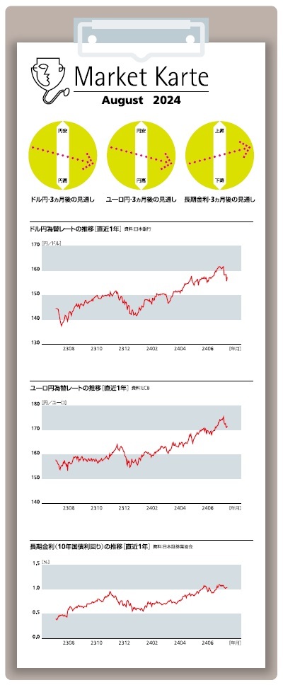 為替・金利 3ヶ月後の見通し