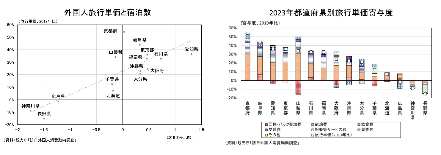 外国人旅行単価と宿泊数/2023年都道府県別旅行単価寄与度