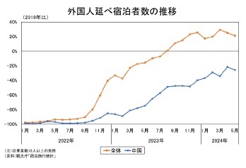 外国人延べ宿泊者数の推移