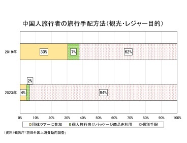中国人旅行者の旅行手配方法(観光・レジャー目的)