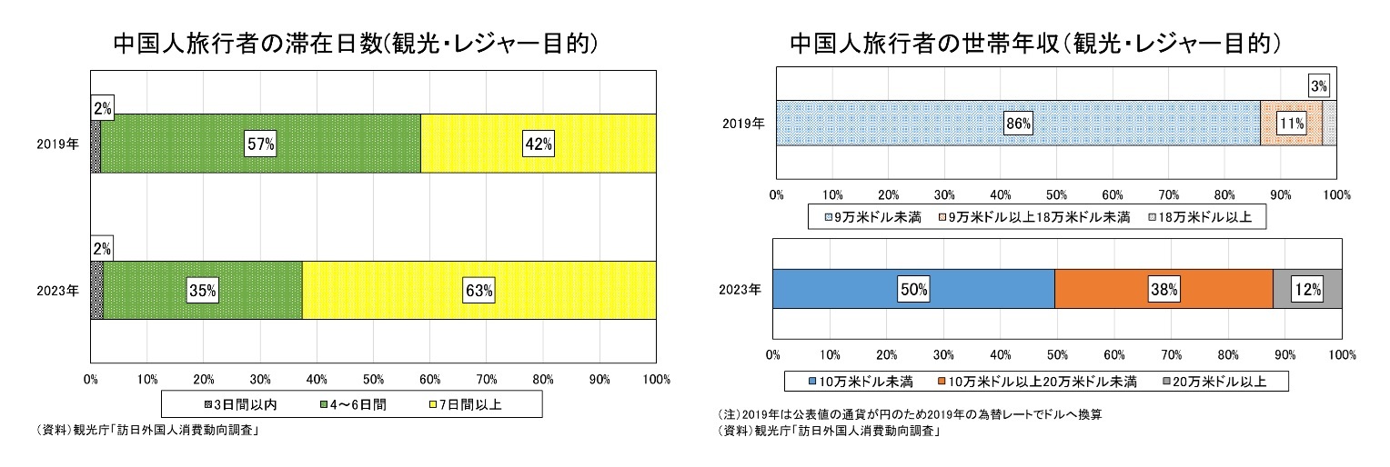 中国人旅行者の滞在日数(観光・レジャー目的)/中国人旅行者の世帯年収(観光・レジャー目的)