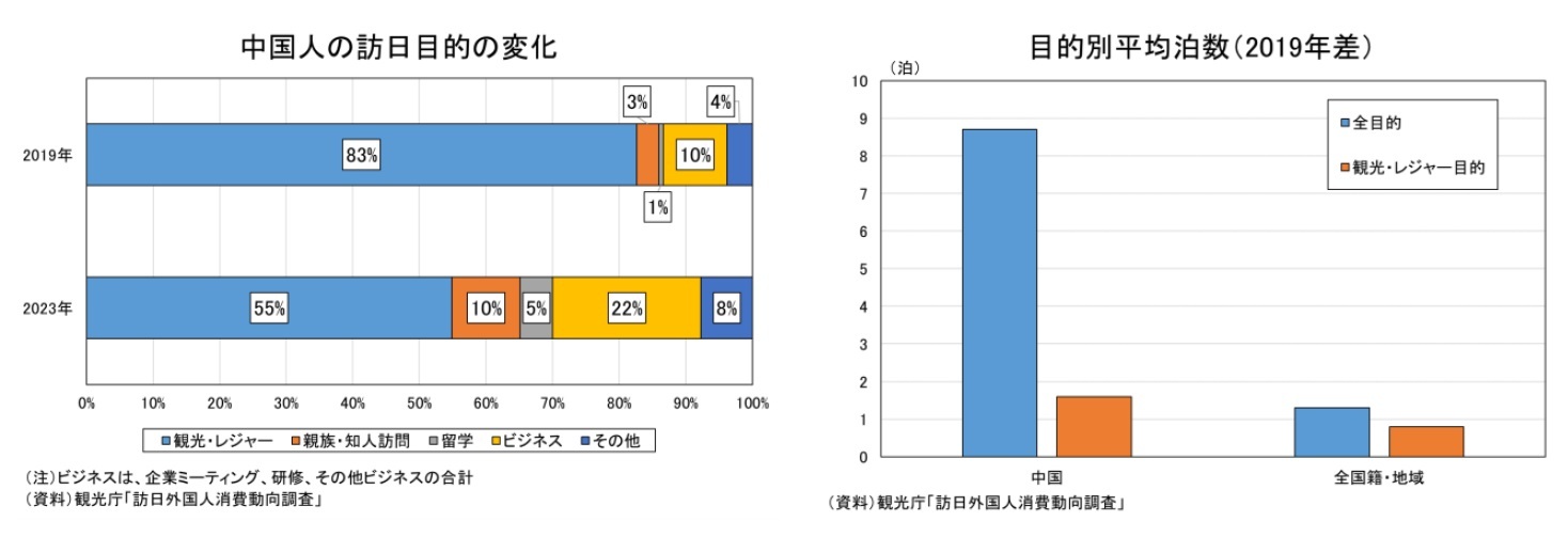 中国人の訪日目的の変化/目的別平均泊数(2019年差)
