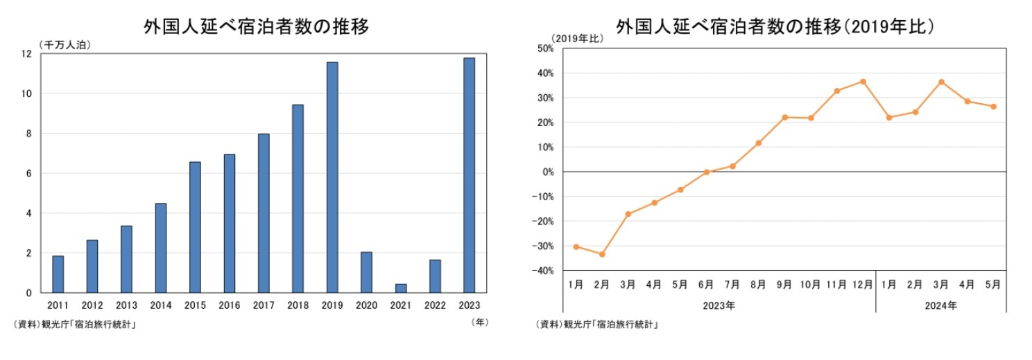 外国人延べ宿泊者数の推移/外国人延べ宿泊者数の推移(2019年比)