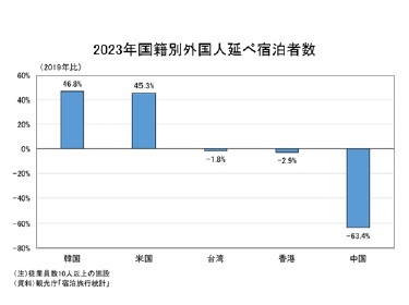 2023年国籍別外国人延べ宿泊者数