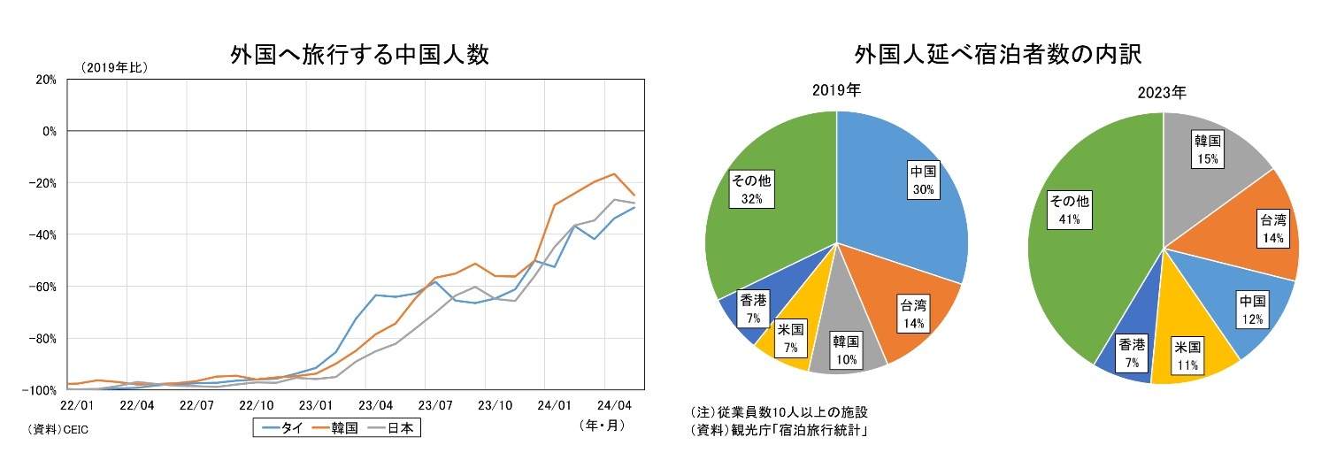外国へ旅行する中国人数/外国人延べ宿泊者数の内訳