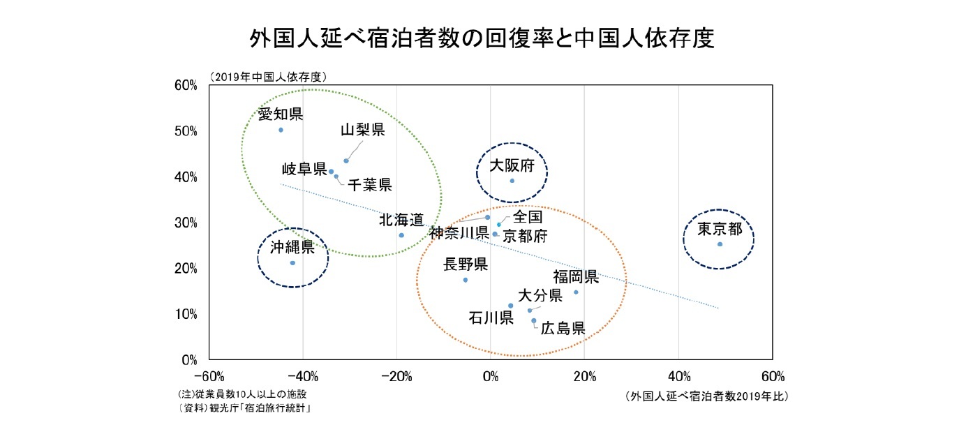 外国人延べ宿泊者数の回復率と中国人依存度