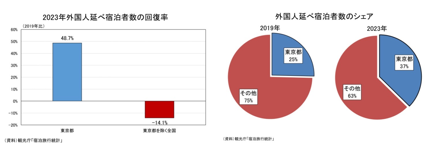 2023年外国人延べ宿泊者数の回復率/外国人延べ宿泊者数のシェア