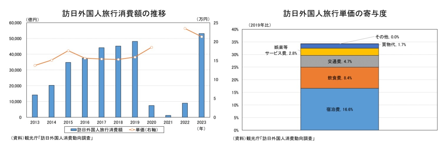 訪日外国人旅行消費額の推移/訪日外国人旅行単価の寄与度