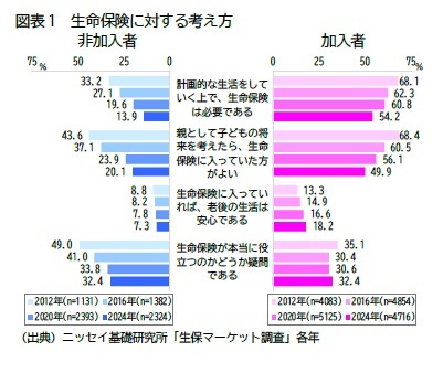 図表1 生命保険に対する考え方非加入者