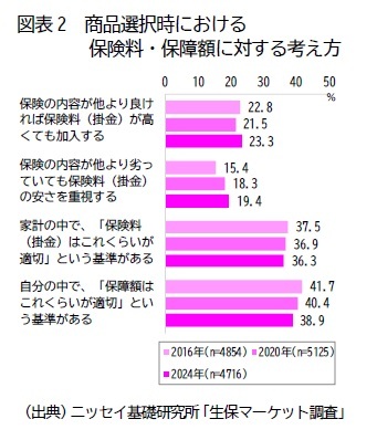 図表2　商品選択時における保険料・保障額に対する考え方