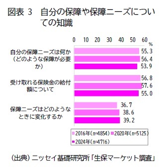 図表3 自分の保障や保障ニーズについての知識