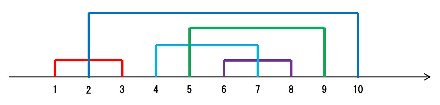 ある区間が他のすべての区間と重なる部分を持つ