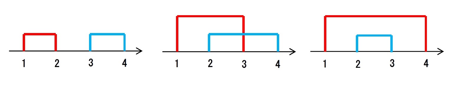 n=2の場合
