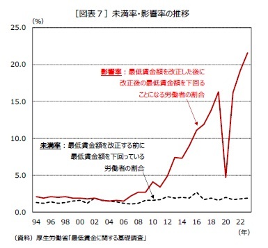 ［図表７］未満率・影響率の推移