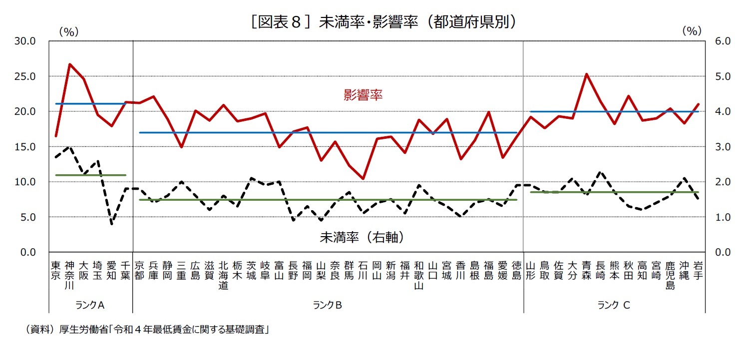 ［図表８］未満率・影響率（都道府県別）