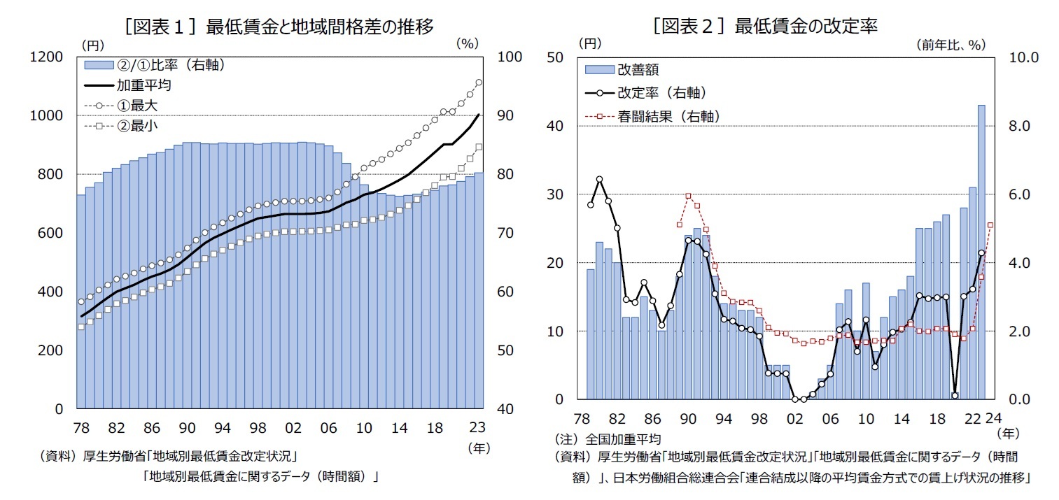 ［図表１］最低賃金と地域間格差の推移/［図表２］最低賃金の改定率