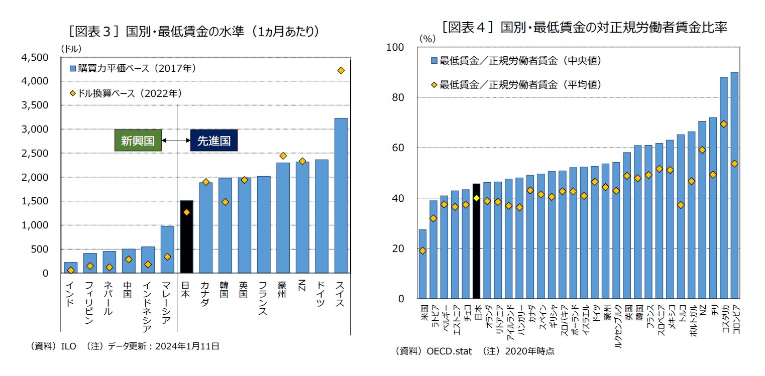［図表３］国別・最低賃金の水準（1ヵ月あたり）/［図表４］国別・最低賃金の対正規労働者賃金比率