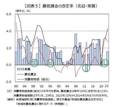 ［図表５］最低賃金の改定率（名目・実質）