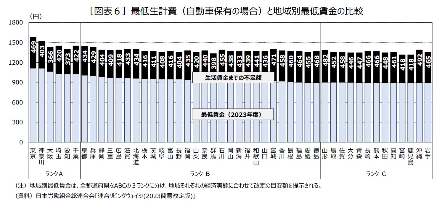 ［図表６］最低生計費（自動車保有の場合）と地域別最低賃金の比較