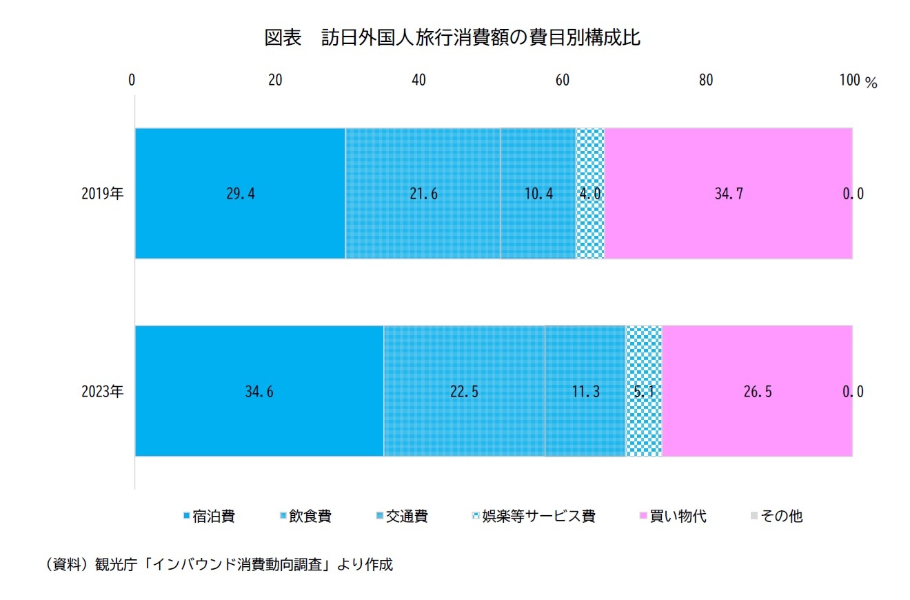 ［図表］訪日外国人旅行消費額の費目別構成比