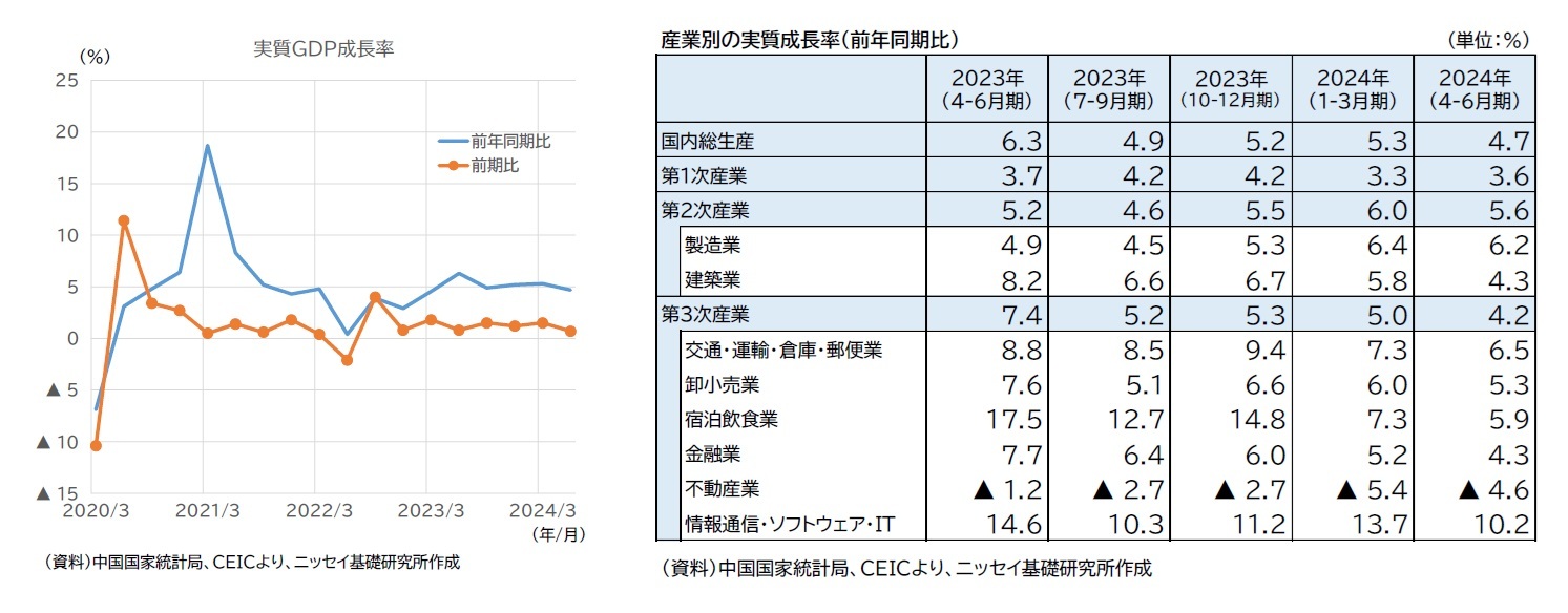 実質GDP成長率/産業別の実質成長率（前年同期比）