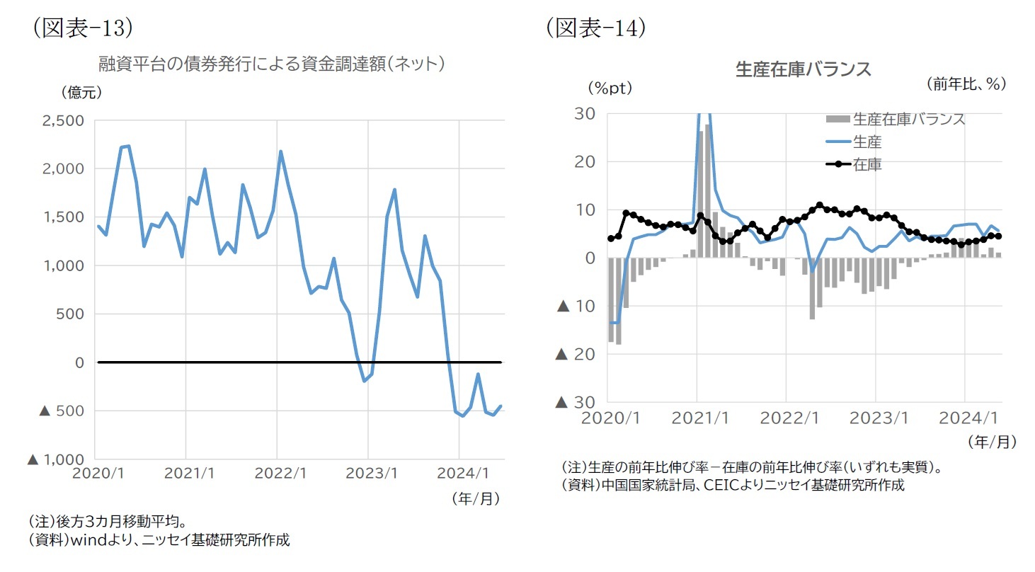（図表-13）融資平台の債券発行による資金調達額（ネット）/（図表-14）生産在庫バランス