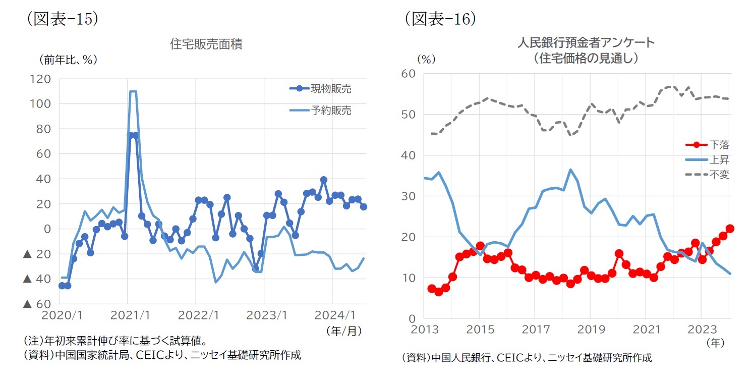 （図表-15）住宅販売面積/（図表-16）人民銀行預金者アンケート（住宅価格の見通し）
