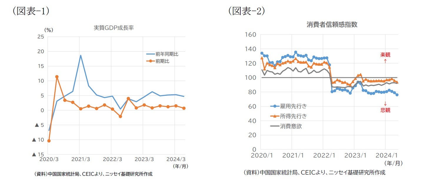 （図表-1）実質GDP成長率/（図表-2）消費者信頼感指数