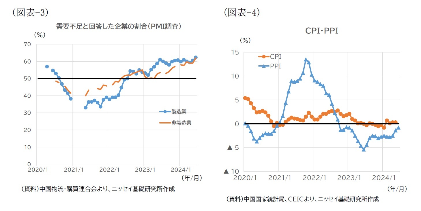 （図表-3）需要不足と回答した企業の割合（PMI調査）/（図表-4）CPI・PPI