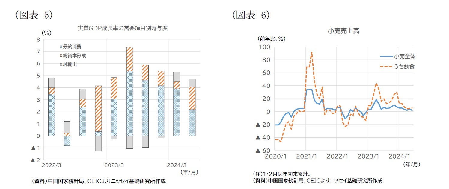 （図表-5）実質GDP成長率の需要項目別寄与度/（図表-6）小売売上高