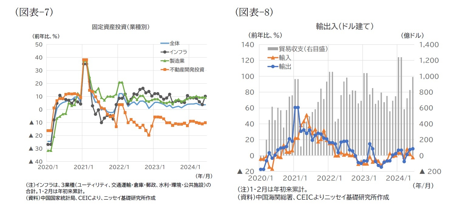 （図表-7）固定資産投資（業種別）/（図表-8）輸出入（ドル建て）