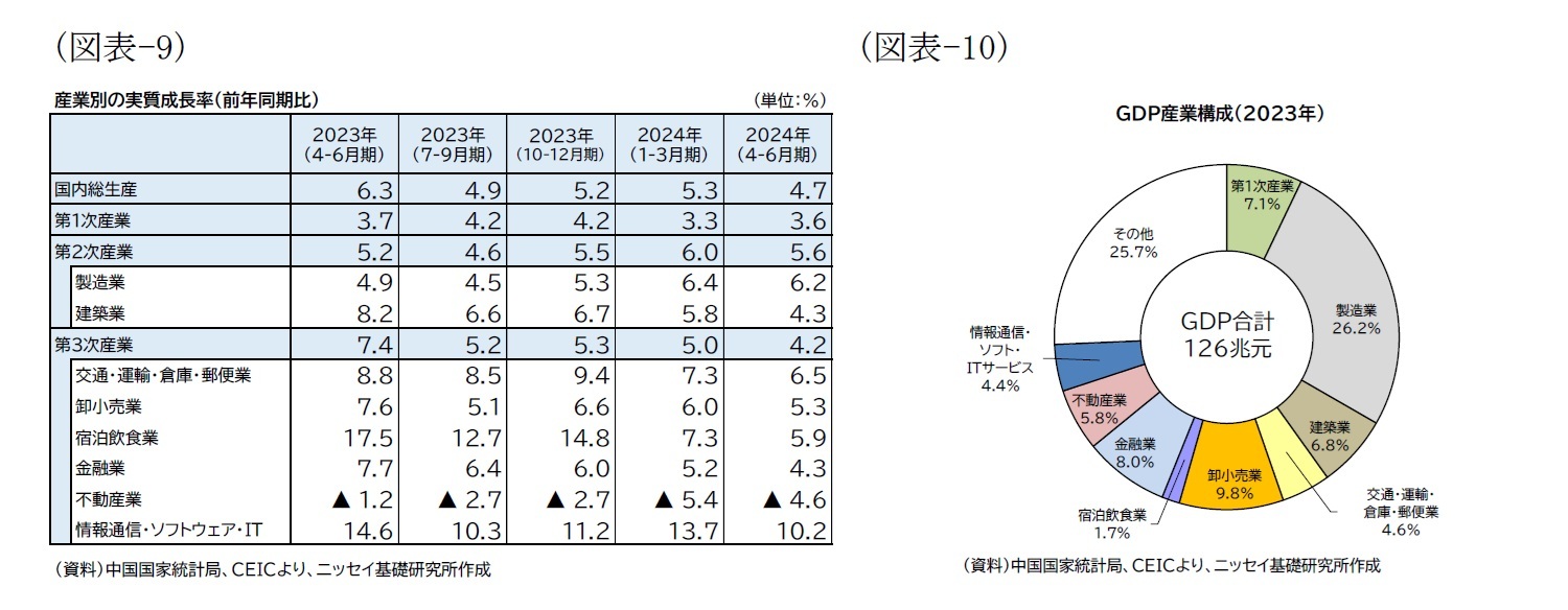 （図表-9）産業別の実質成長率（前年同期比）/（図表10）ＧＤＰ産業構成（2023年）
