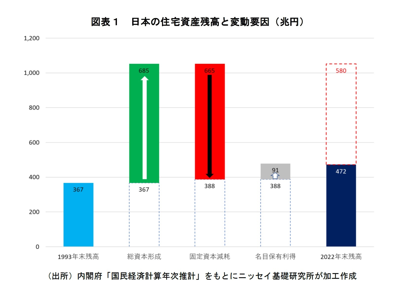 図表１　日本の住宅資産残高と変動要因（兆円）