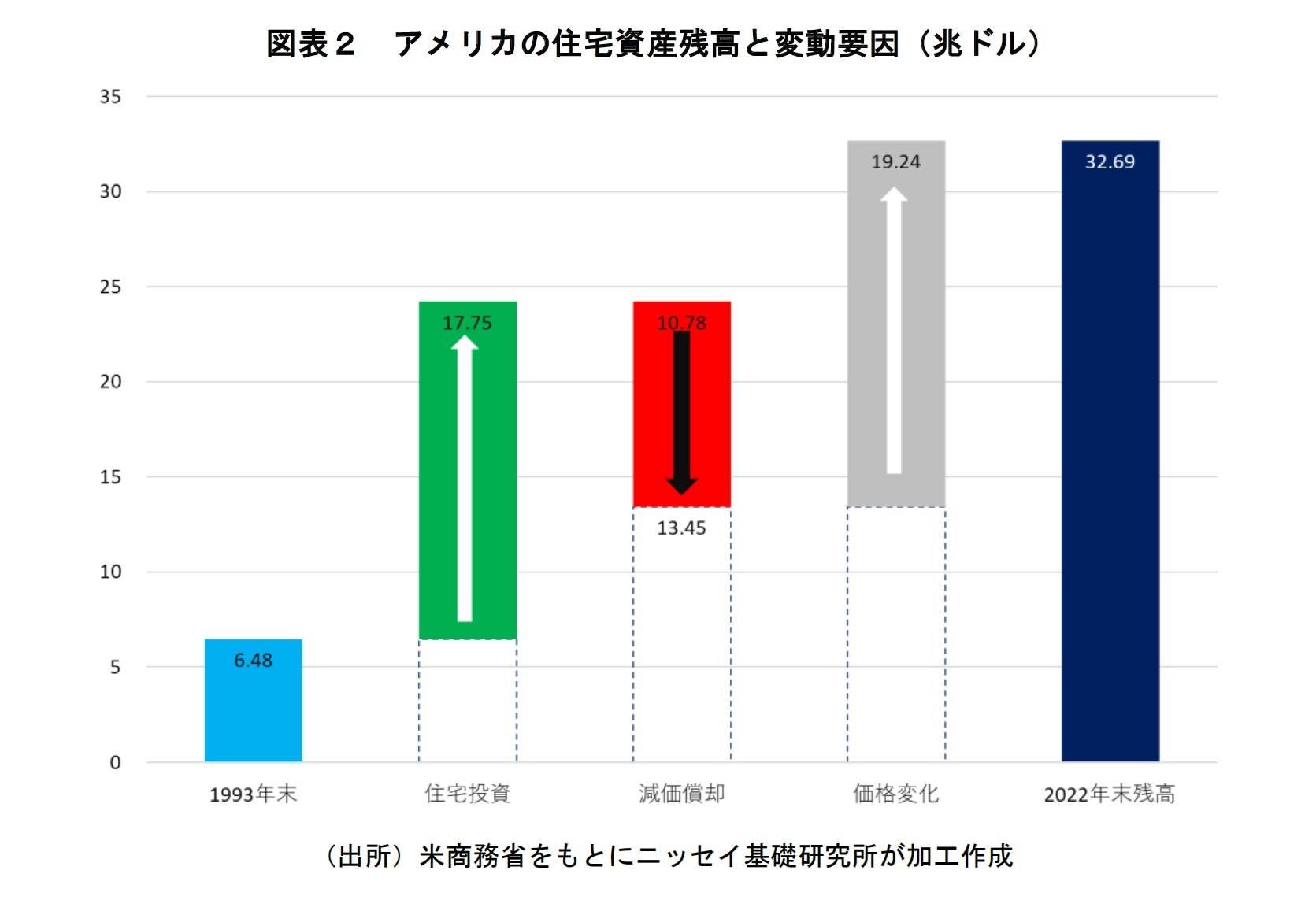図表２　アメリカの住宅資産残高と変動要因（兆ドル）