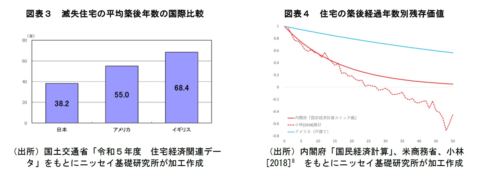 図表３　滅失住宅の平均築後年数の国際比較/図表４　住宅の築後経過年数別残存価値