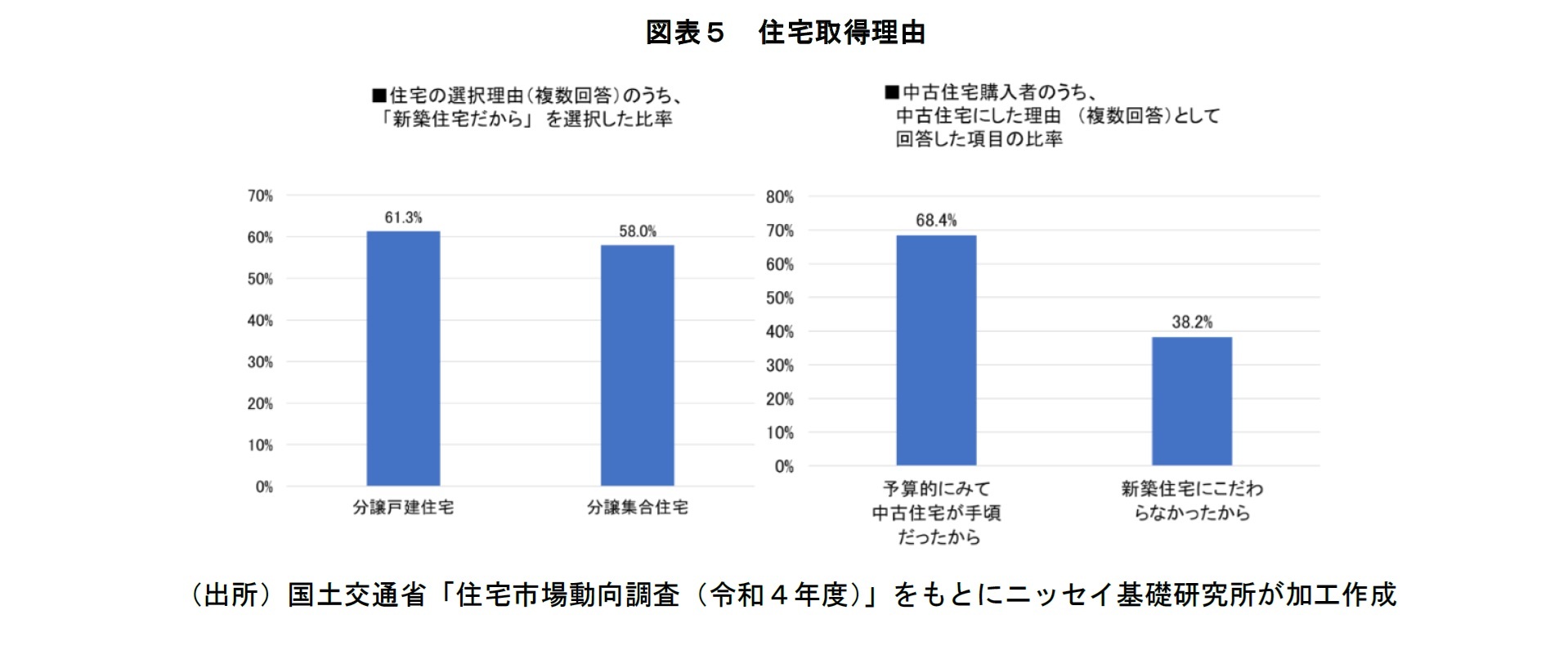 図表５　住宅取得理由