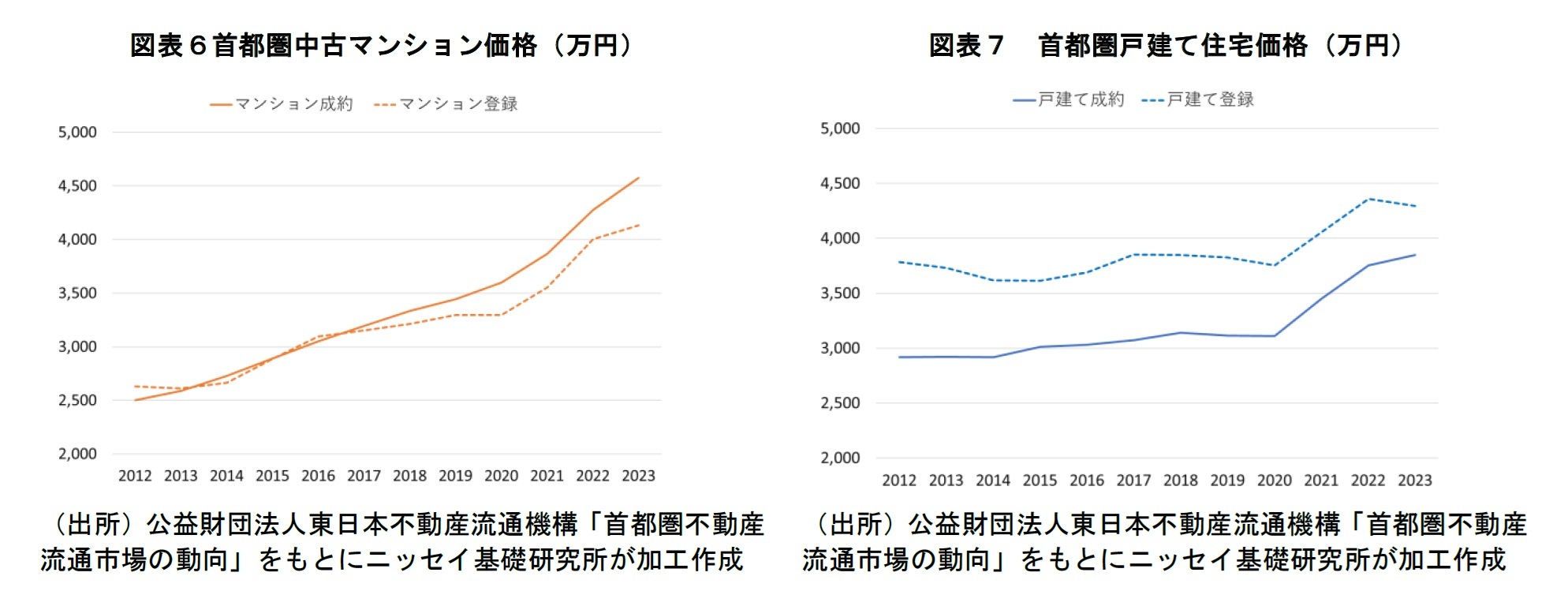 図表６首都圏中古マンション価格（万円）/図表７　首都圏戸建て住宅価格（万円）
