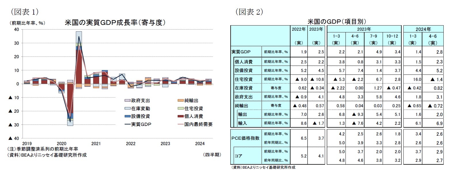 （図表1）米国の実質ＧＤＰ成長率（寄与度）/（図表2）米国のＧＤＰ（項目別）