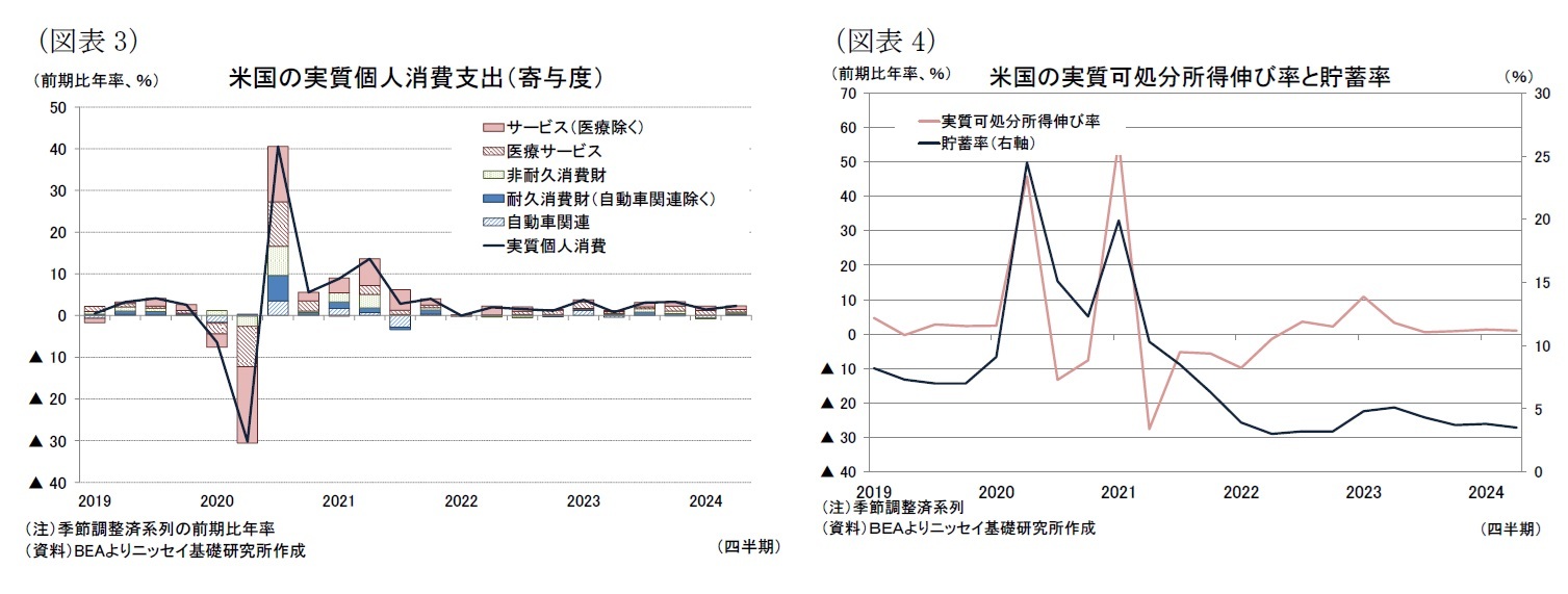 （図表3）米国の実質個人消費支出（寄与度）/（図表4）米国の実質可処分所得伸び率と貯蓄率